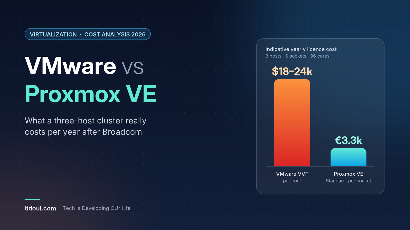 Bar chart comparing indicative yearly licence cost for a three-host cluster: VMware vSphere Foundation at about 18,000 to 24,000 dollars versus Proxmox VE Standard at about 3,300 euros.